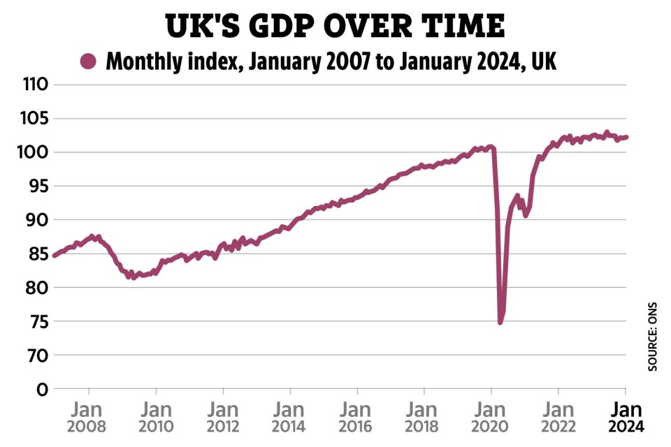 How the UK economy has performed since January 2008