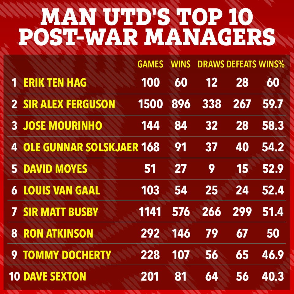 How Man Utd's permanent managers post-WW2 have fared