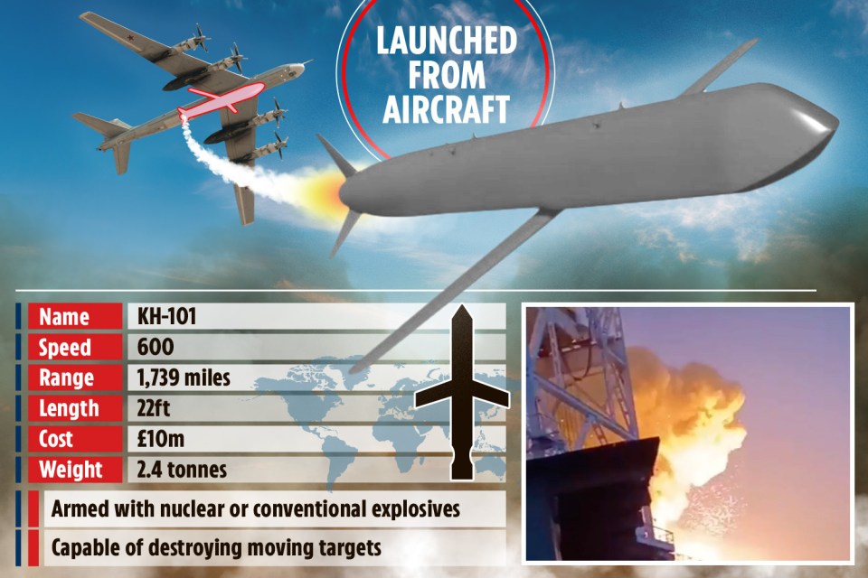 Used by the Russians since 2012, the stealthy missile flies at low, terrain-hugging altitudes to avoid radar systems