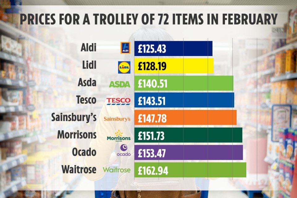 The exact cost of a weekly shop at eight major supermarkets has been revealed