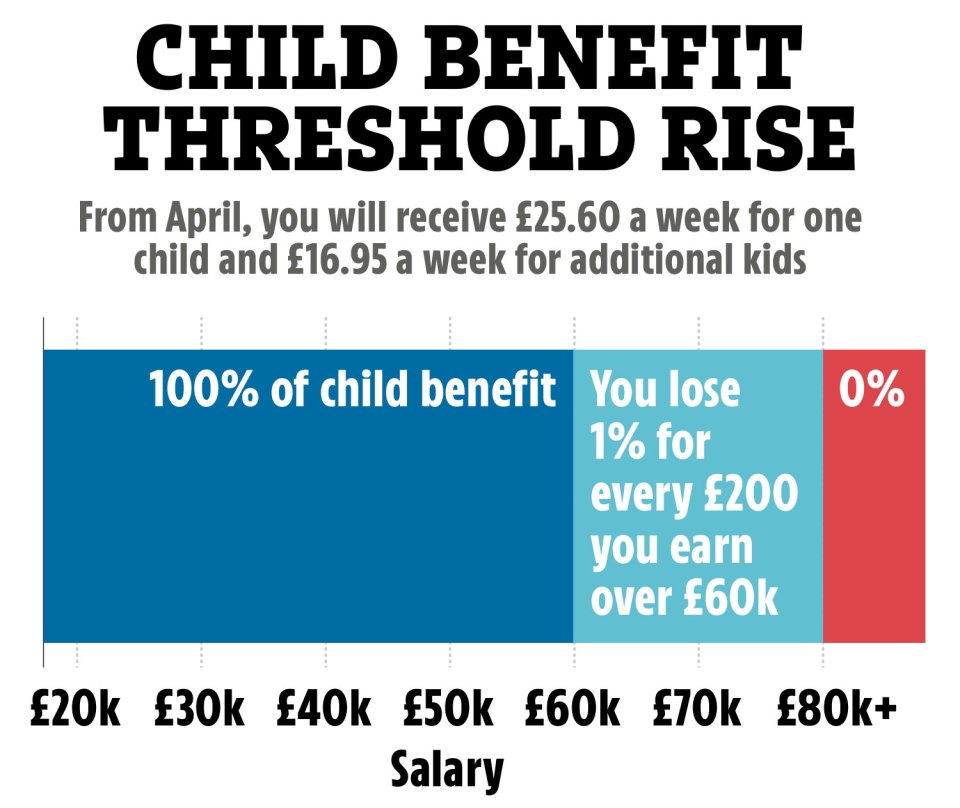 The change to the child benefit threshold will happen in April