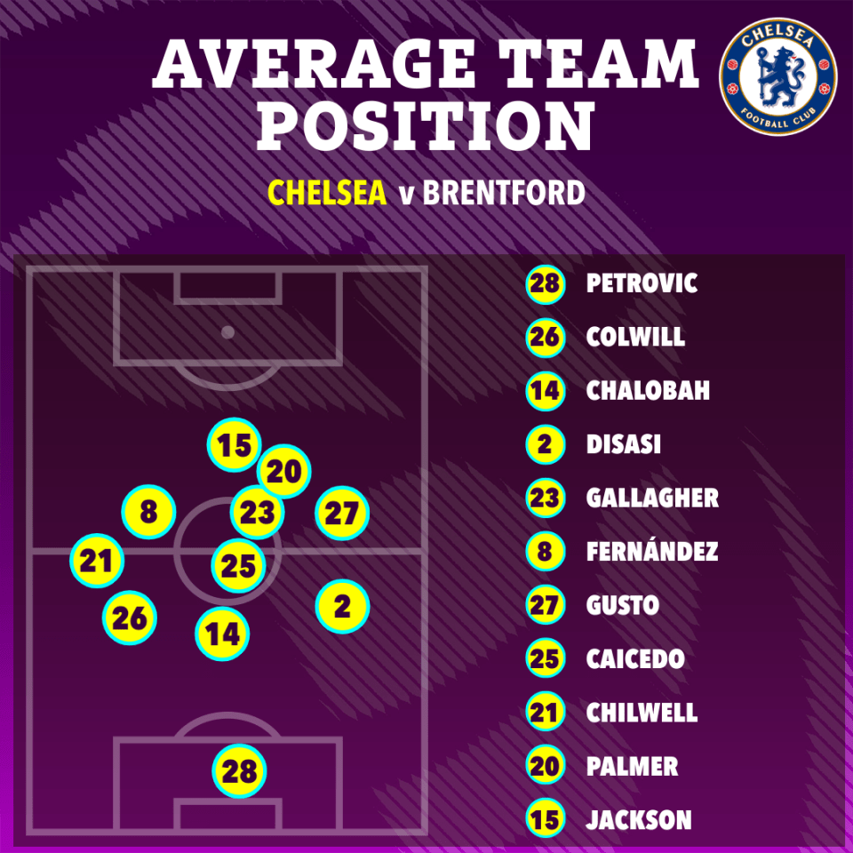 How Chelsea’s players lined up throughout game