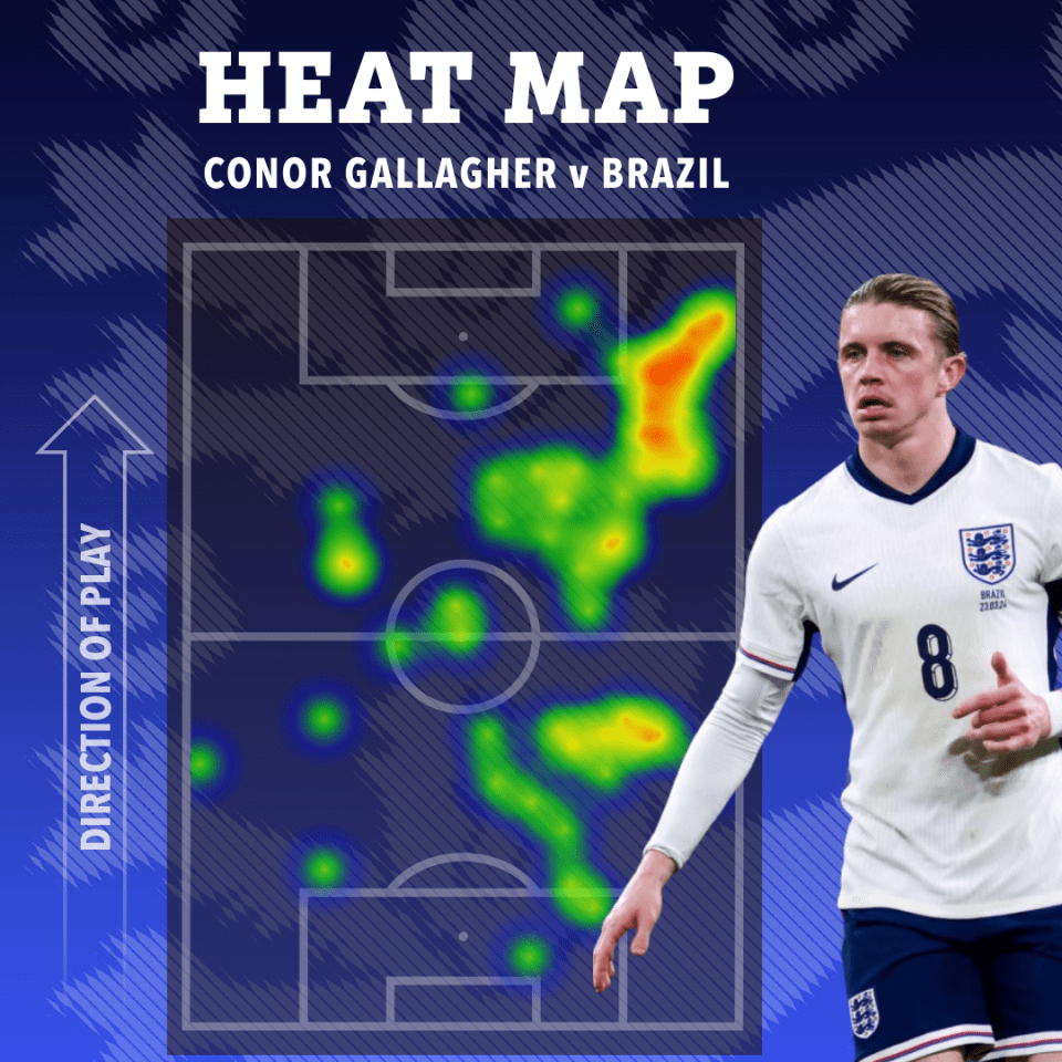 Even Conor Gallagher did not cover as much territory against Brazil