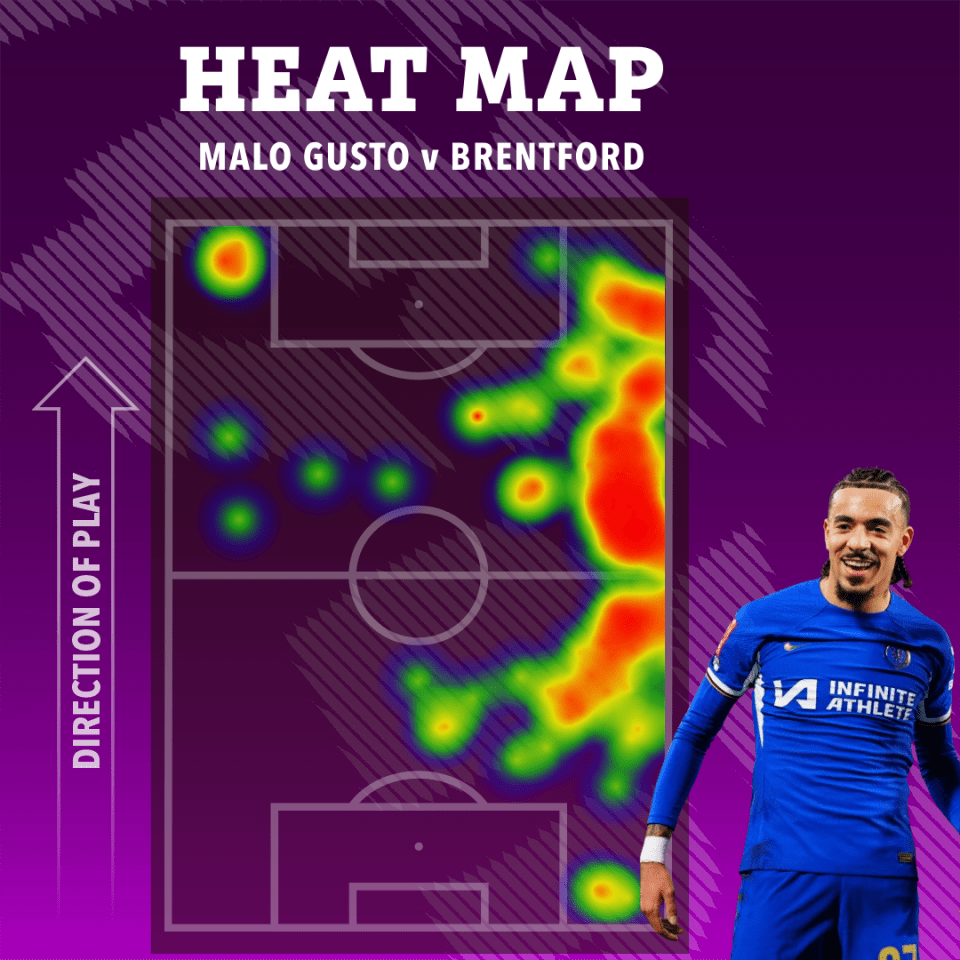 Gusto put together an incredible performance down the right flank