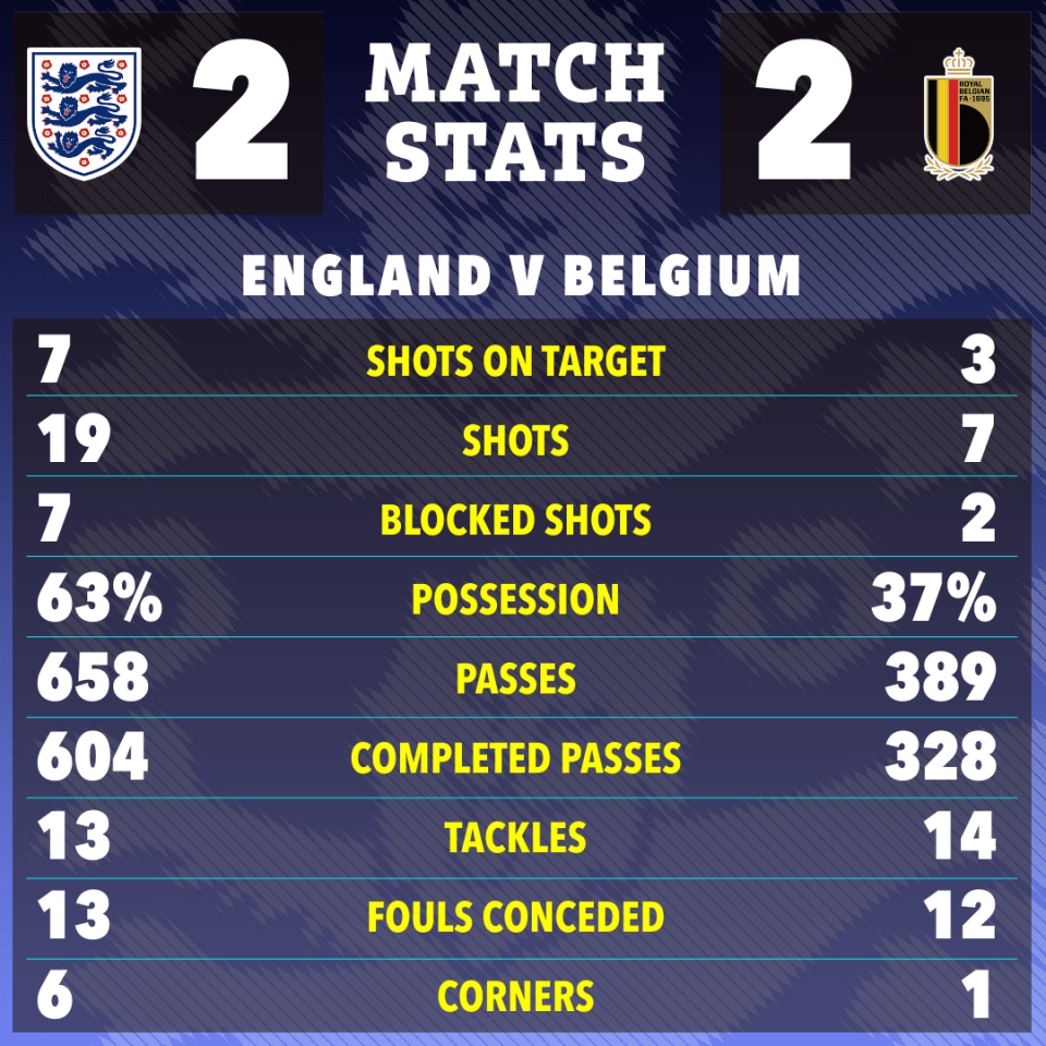 England dominated possession but had to wait until stoppage-time to level things up