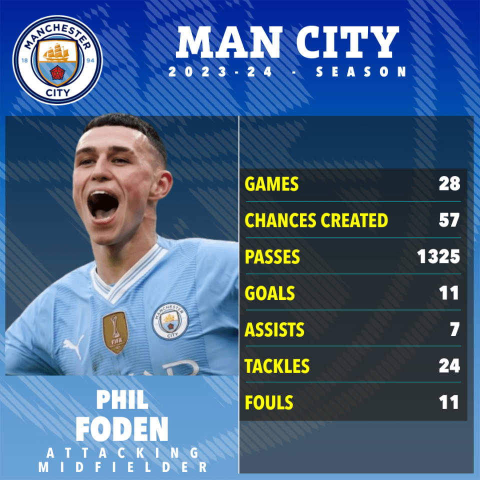 Phil Foden is enjoying his best season so far for City