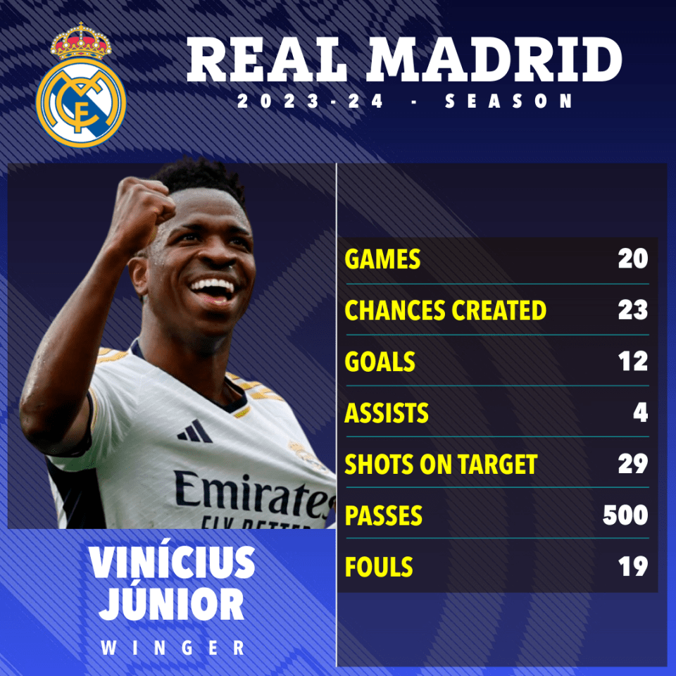 Vinicius Jr has had an excellent campaign