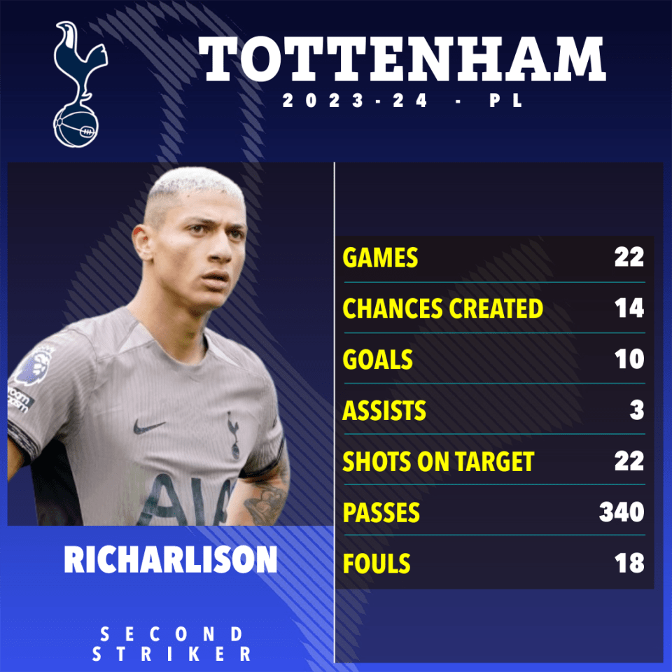 Richarlison has already scored 10 Premier League goals this season