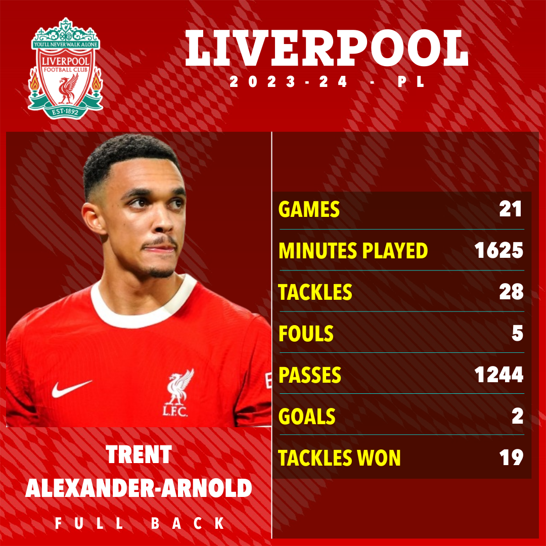 Alexander-Arnold has played 21 Premier League games this season but is currently injured