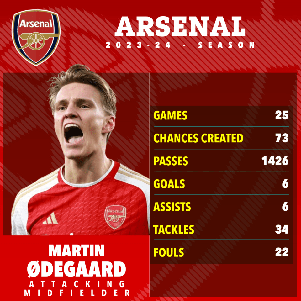 Arsenal need a captain's display from Martin Odegaard