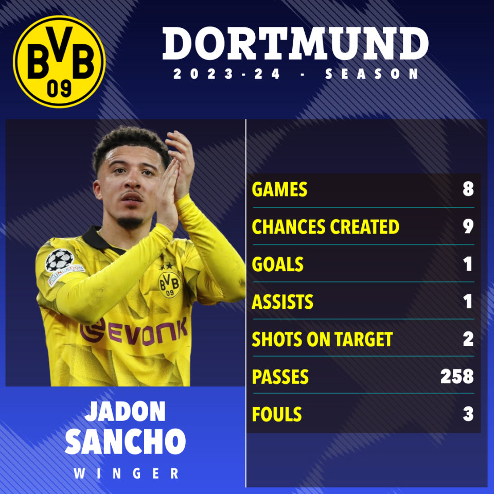 Sancho is finding his feet again at Dortmund, as his Bundesliga stats show