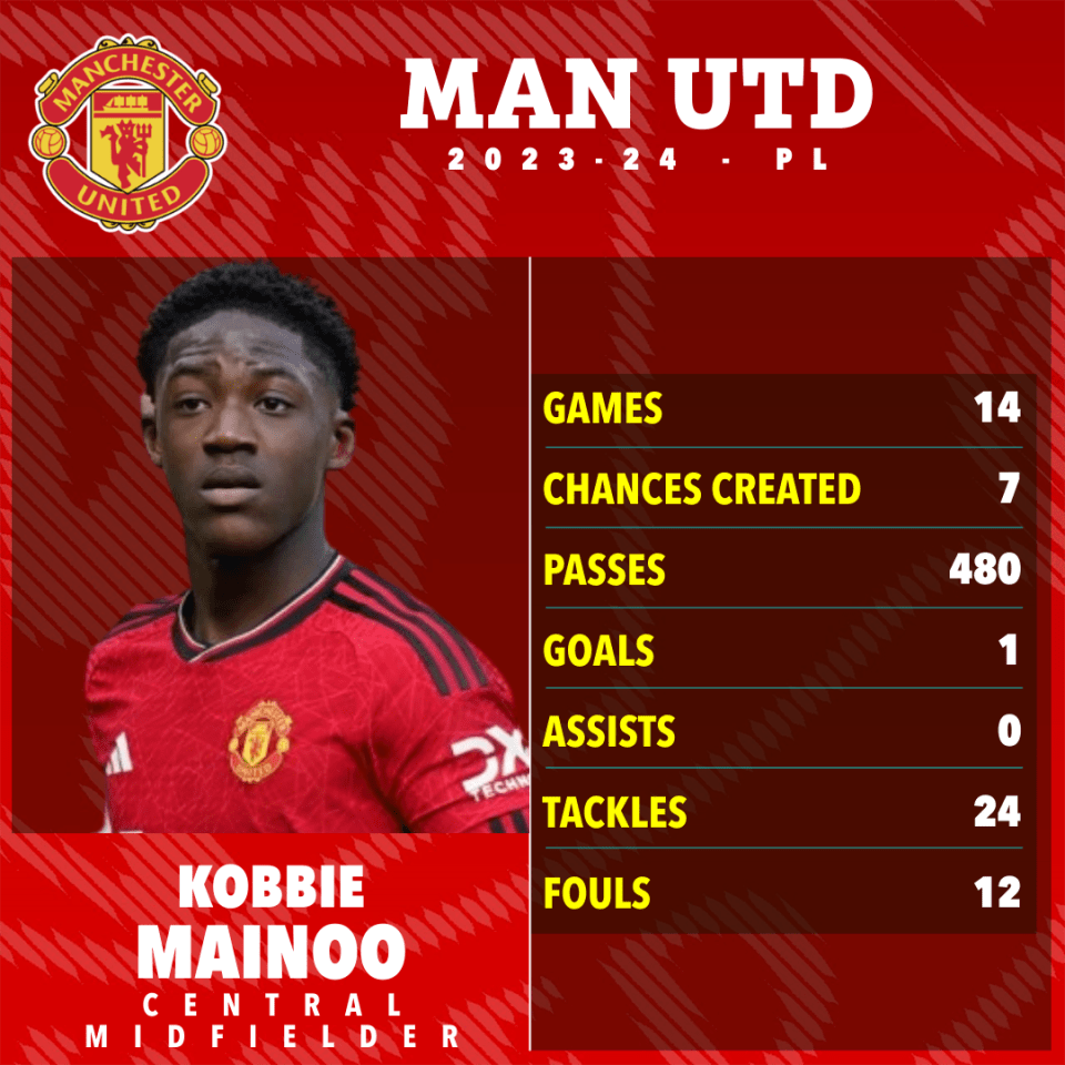 Mainoo has made 14 Premier League appearances so far this season