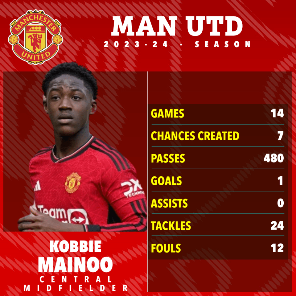 Mainoo has impressed this season, with 14 Prem appearances