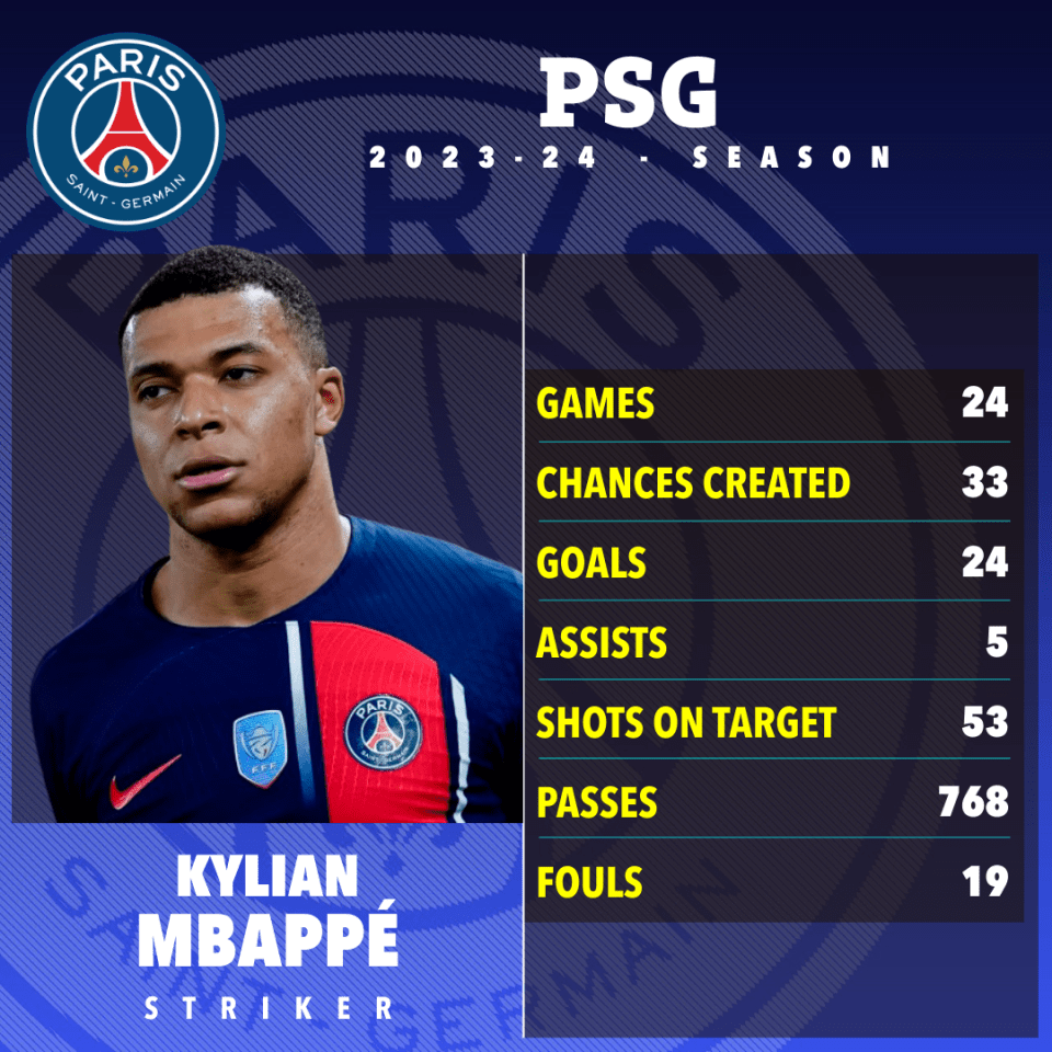 Kylian Mbappe often finishes in the Ballon d’Or top three