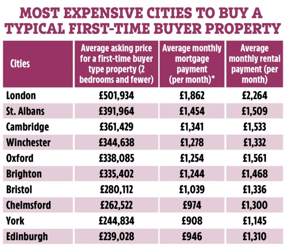 Most expensive cities to buy a typical first-time buyer property