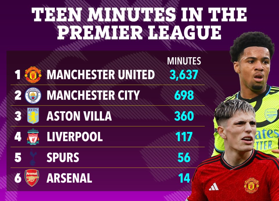 Man Utd have handed almost three times as many minutes to teens this season as the rest of the top six