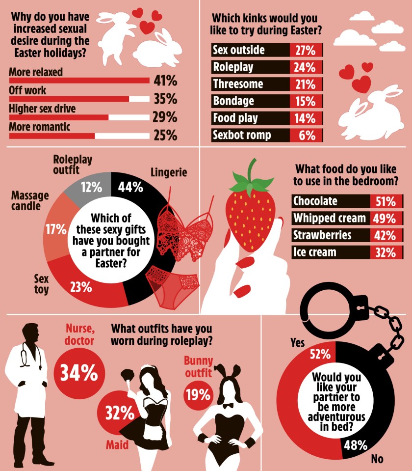 Brits love to use chocolate in the bedroom over Easter - though fewer than one in five have worn a bunny outfit during roleplay