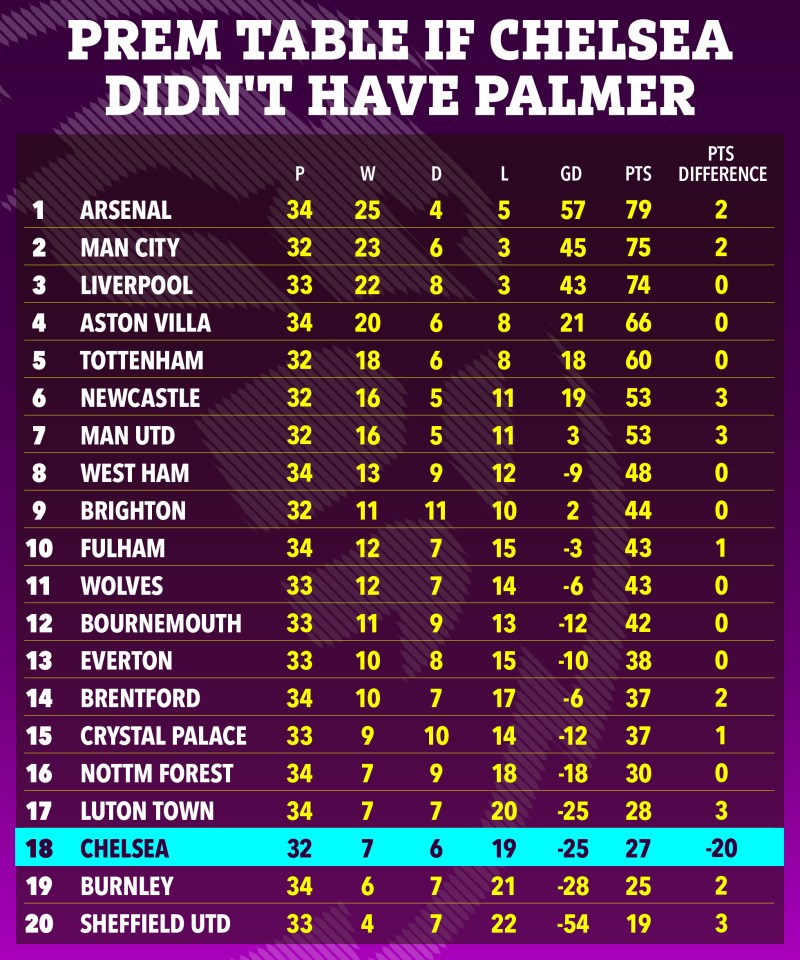 Taking away Palmer's goals and assists, Chelsea would be in relegation danger