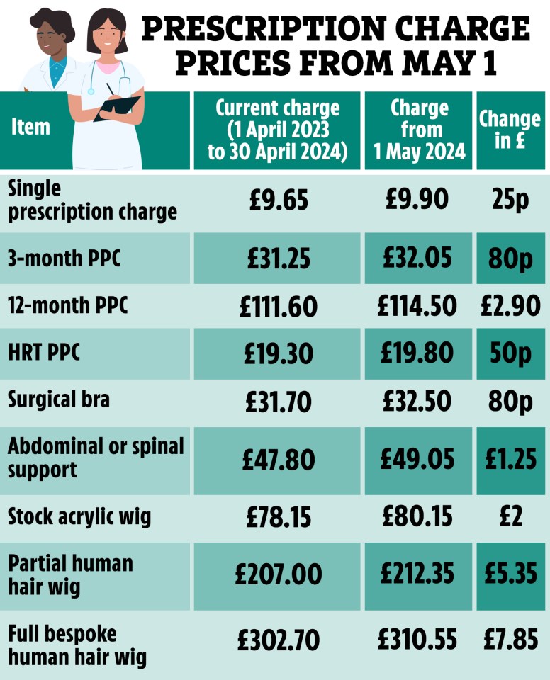 Charges for prescriptions will increase by 2.59 per cent as of May 1