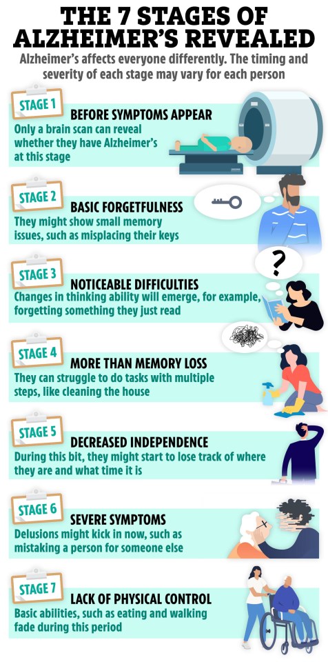 The seven stages of Alzheimer’s used by doctors to diagnose the condition