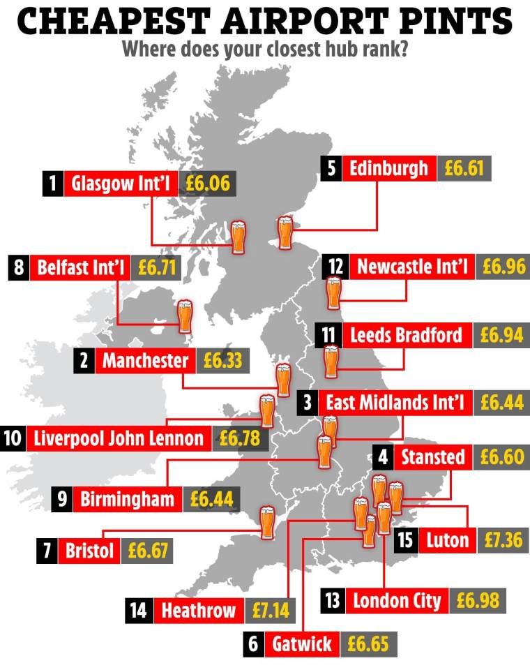 The average cost of a pint at bars in UK airports