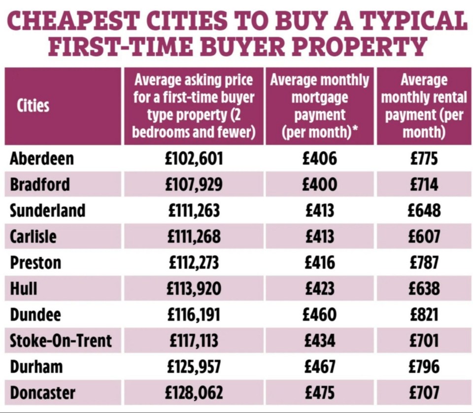 Cheapest cities to buy a typical first-time buyer property