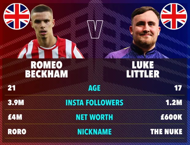 How Beckham and Littler compare ahead of a potential match-up