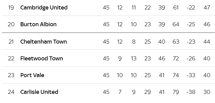 Bottom of the League One table going into the final day