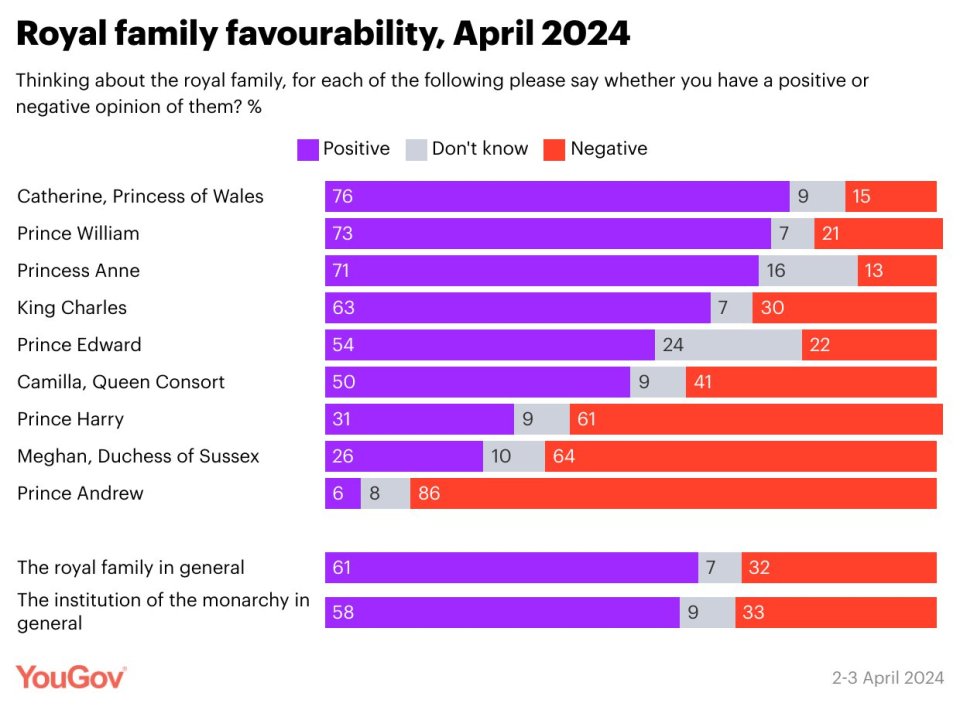 Kate has the most positive public opinion, according to the recent poll