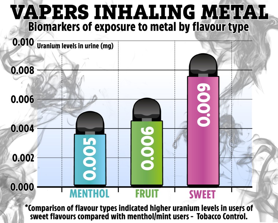 A graph representing some of the findings of the study, showing sweet flavoured vapes were the worst offenders