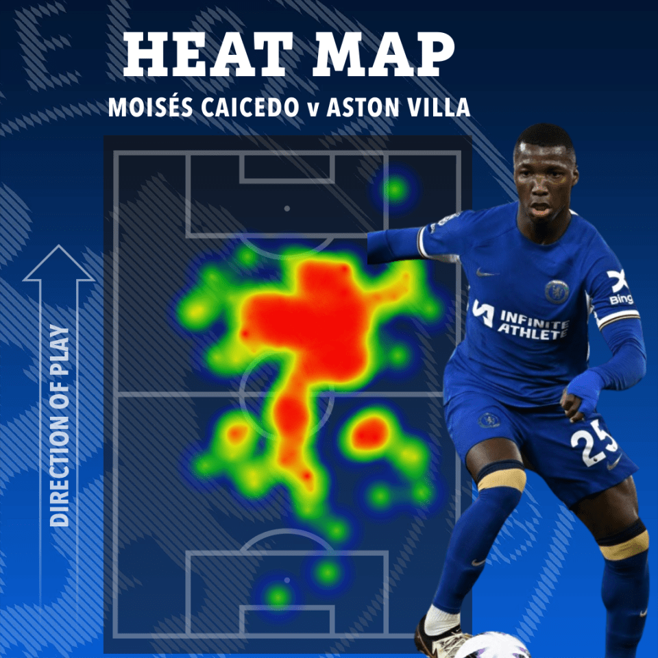 Moises Caicedo's heat map vs Aston Villa