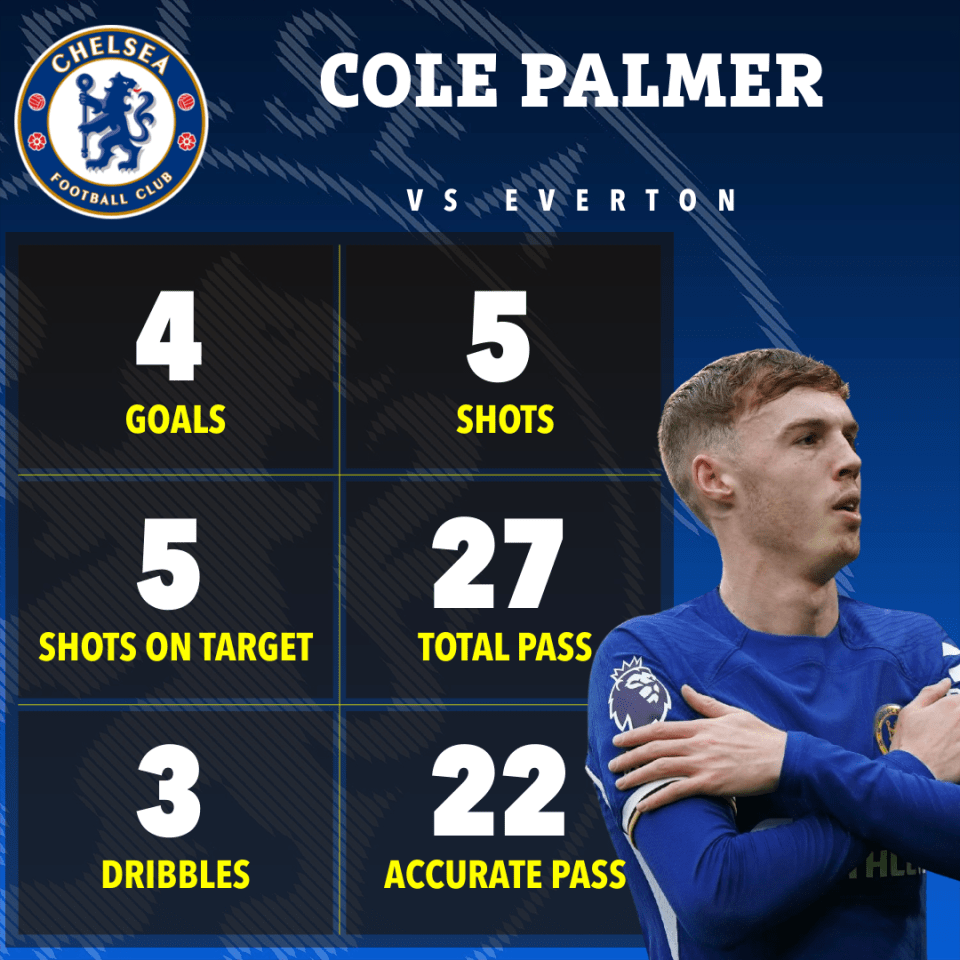 Palmer was exceptional in the 6-0 win over Everton