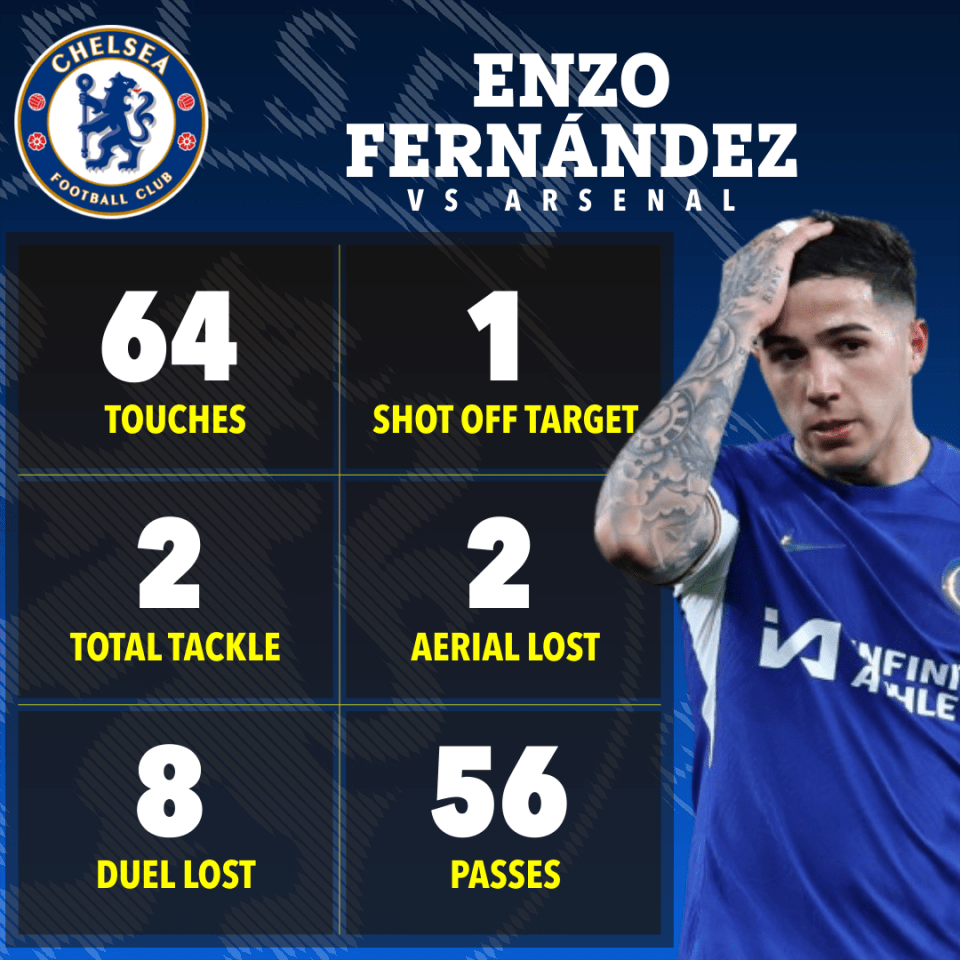 Enzo Fernandez was overrun in midfield