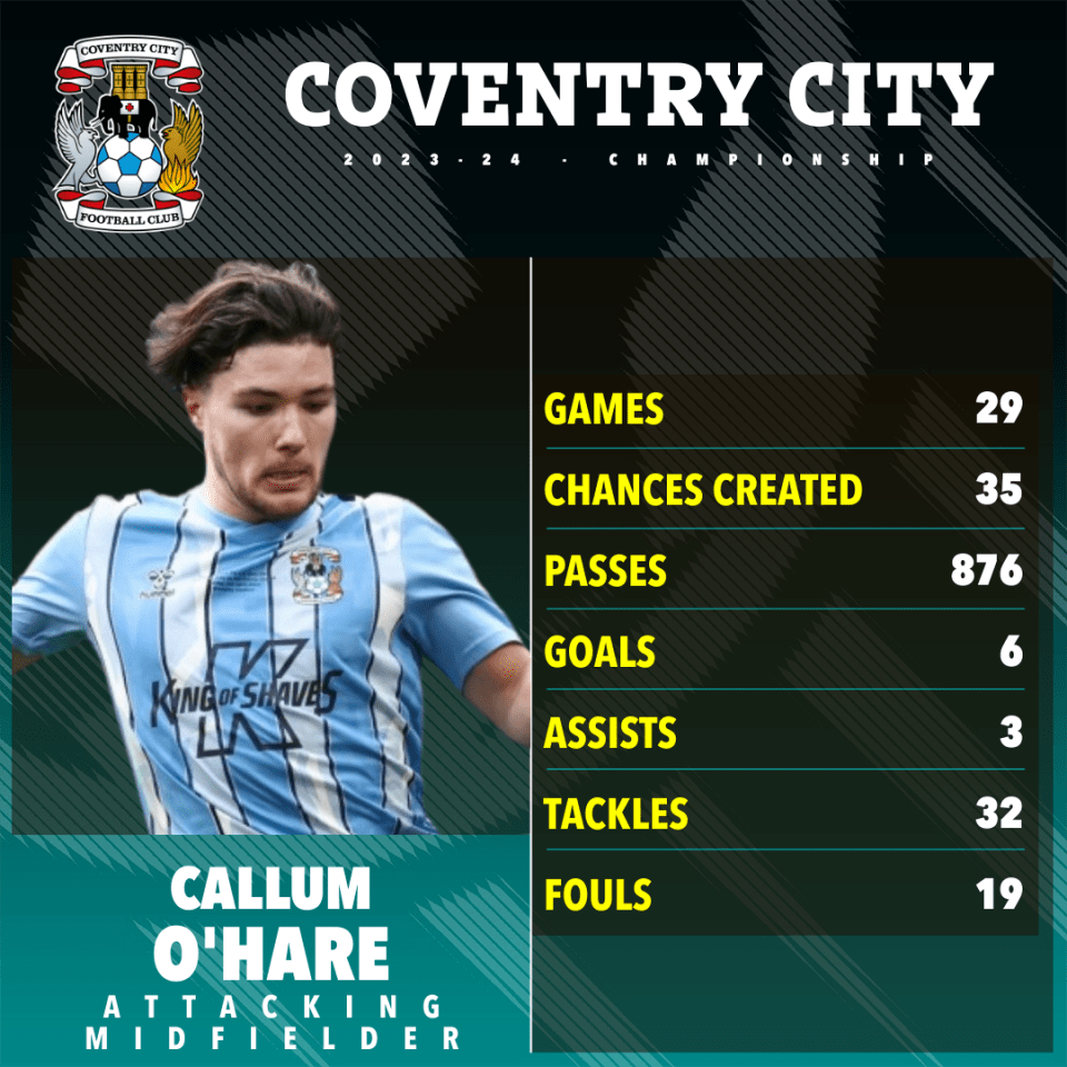 O'Hare has registered nine goal contributions for Coventry this season