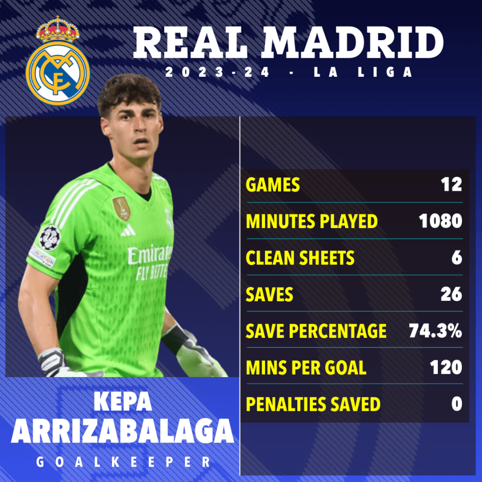 Kepa has fallen out of favour at Real Madrid