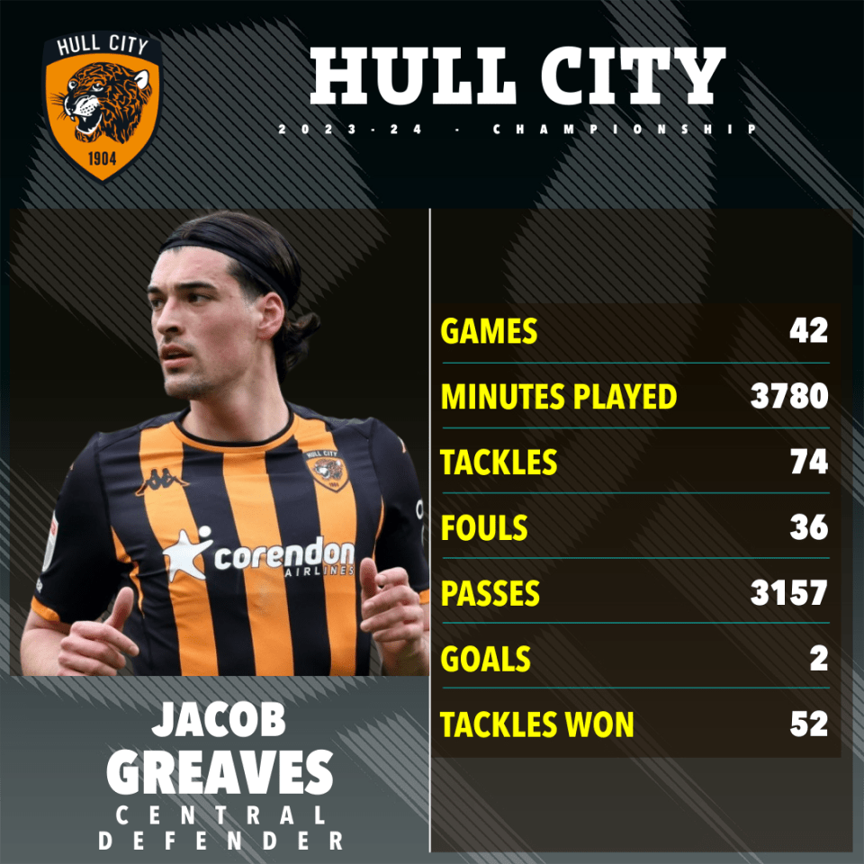 Greaves has been ever-present for Hull during the 2023/24 campaign