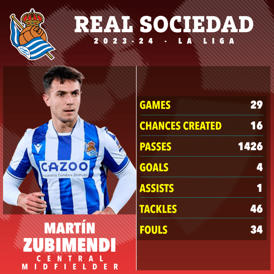 Zubimendi has established himself as a crucial player for Real Sociedad