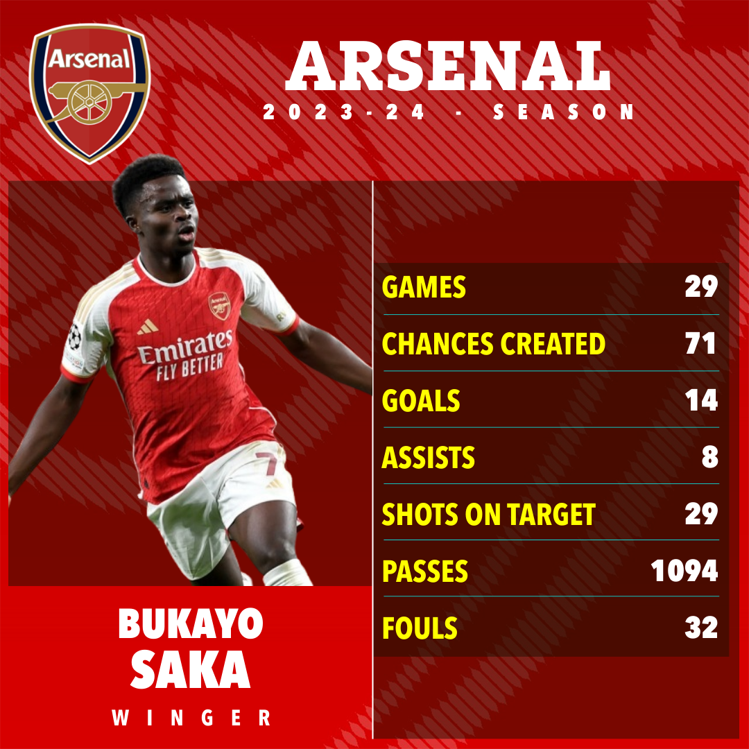 Saka is enjoying another impressive season with Arsenal