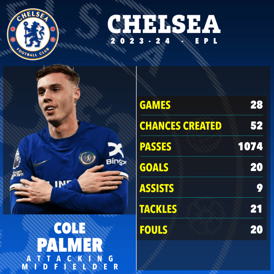 Palmer has scored 20 goals, and created 52 chances for team-mates