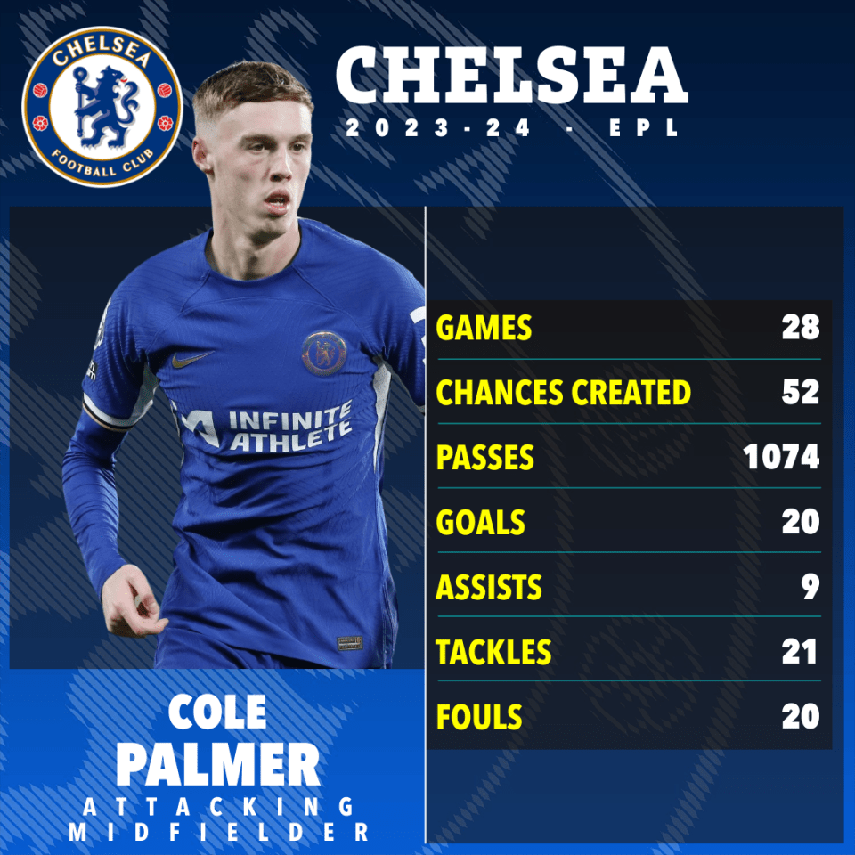 Cole Palmer has impressed for Chelsea this season