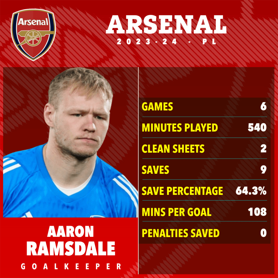 He has played just six Premier League games so far this season