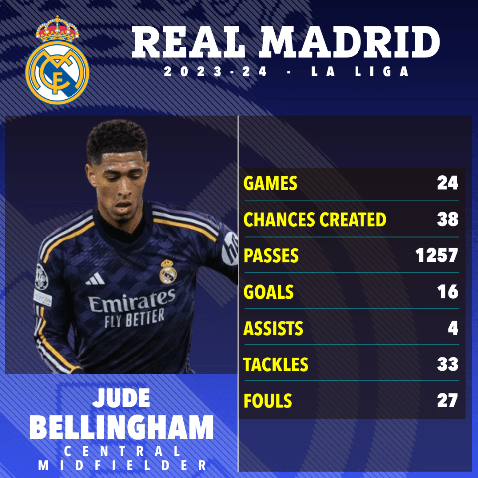 Bellingham has 16 goals in 24 LaLiga games this season