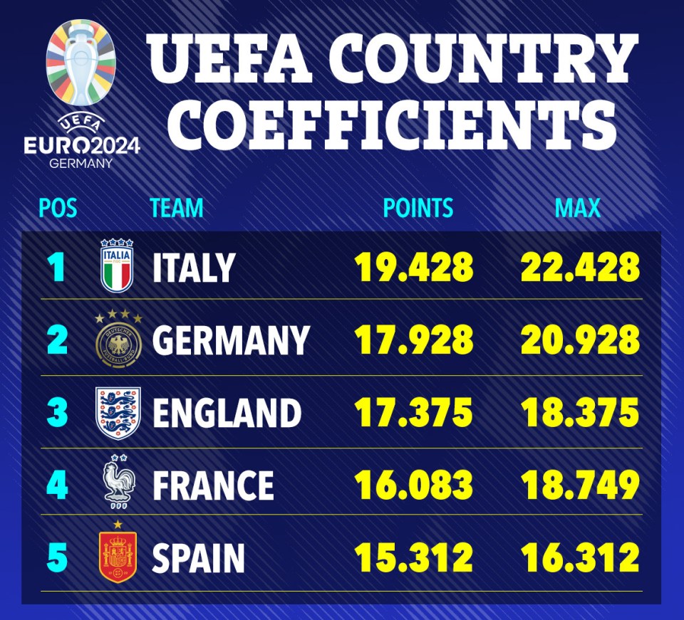 England are running out of options for the extra Champions League place