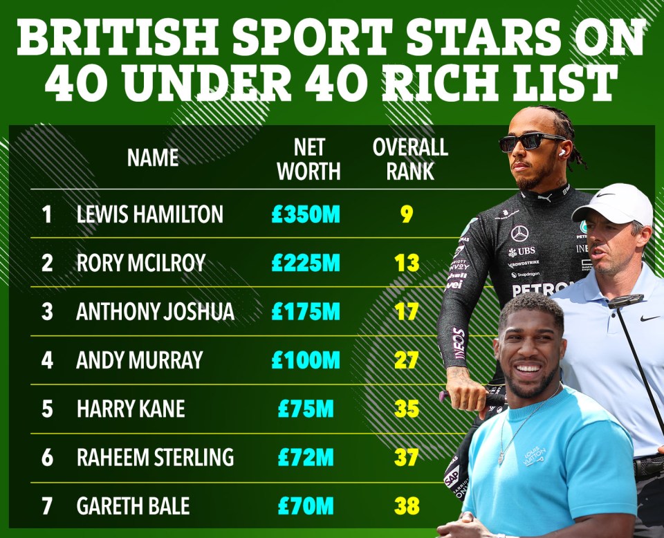 Here are the sport stars on the 40 Under 40 Rich List