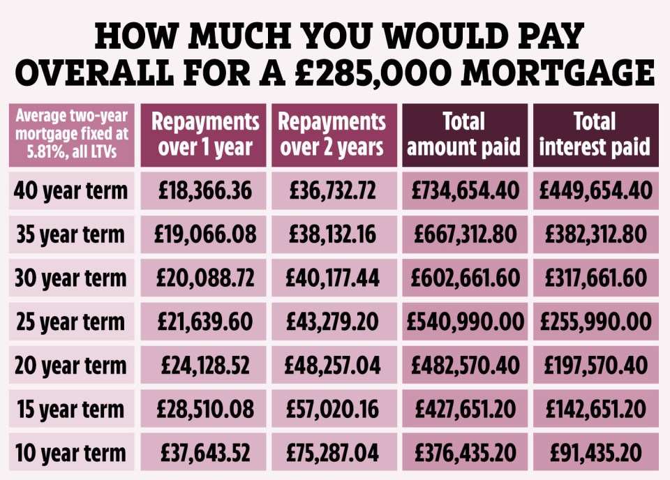 A longer mortgage term can see borrowers pay far more over time. Data: Moneyfacts