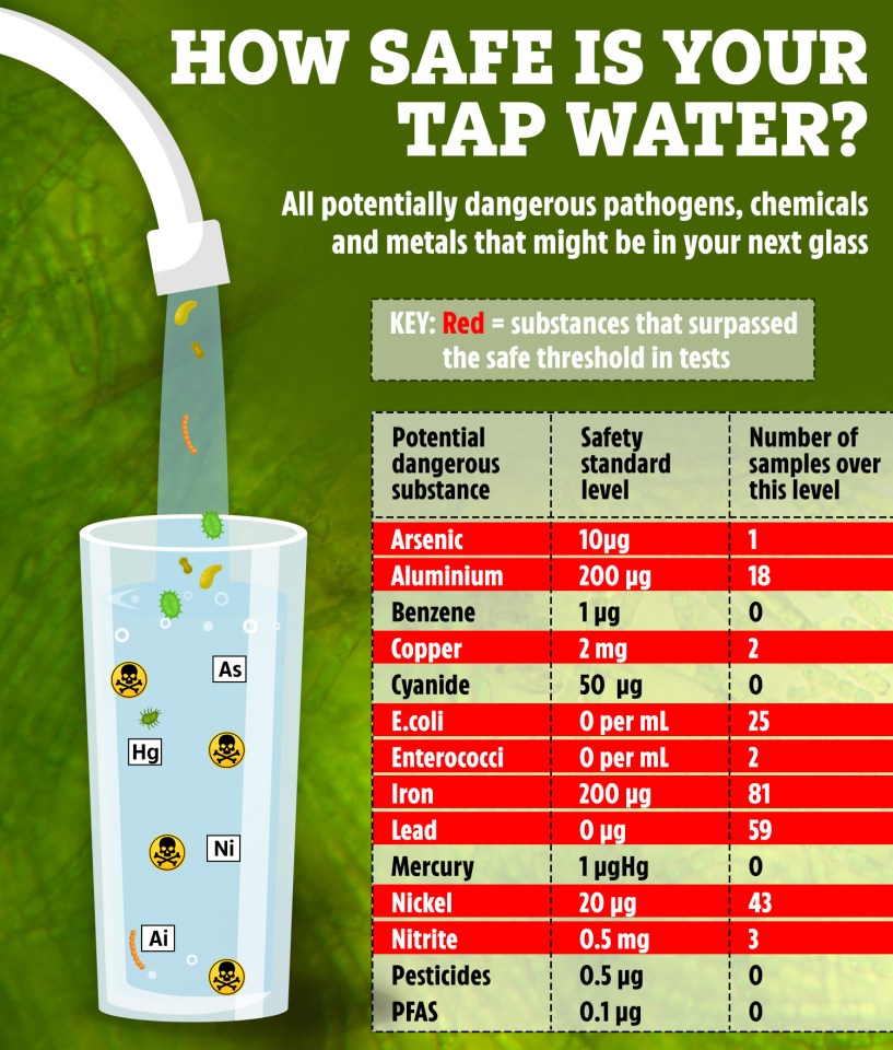 Data from the Government's Drinking Water Inspectorate reveals the potentially harmful toxins found in water supplies in the UK