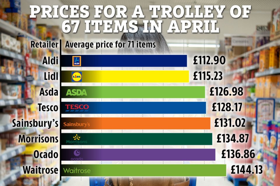 Aldi took the crown for the cheapest supermarket in April