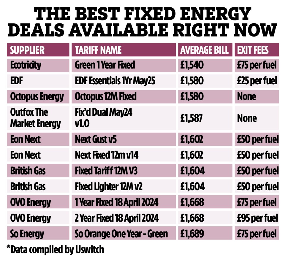 Eleven fixed energy deals currently cost less than price capped tariffs