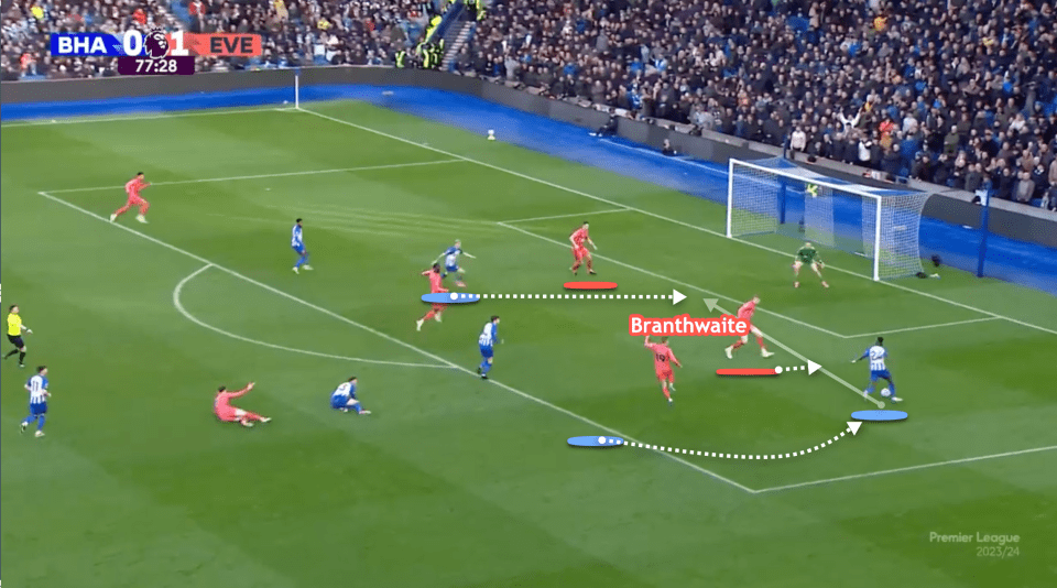 This is an example of Branthwaite’s intelligent positioning. As the opposition look to find space in the penalty area he does not jump in but stands strong and blocks the attempted cross