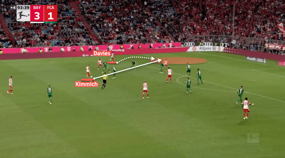 Kimmich can break the last line of the opposition defence structure to create chances for teammates. Here he remains composed and then slides a pass through the opposition to release the run wide from the fullback.